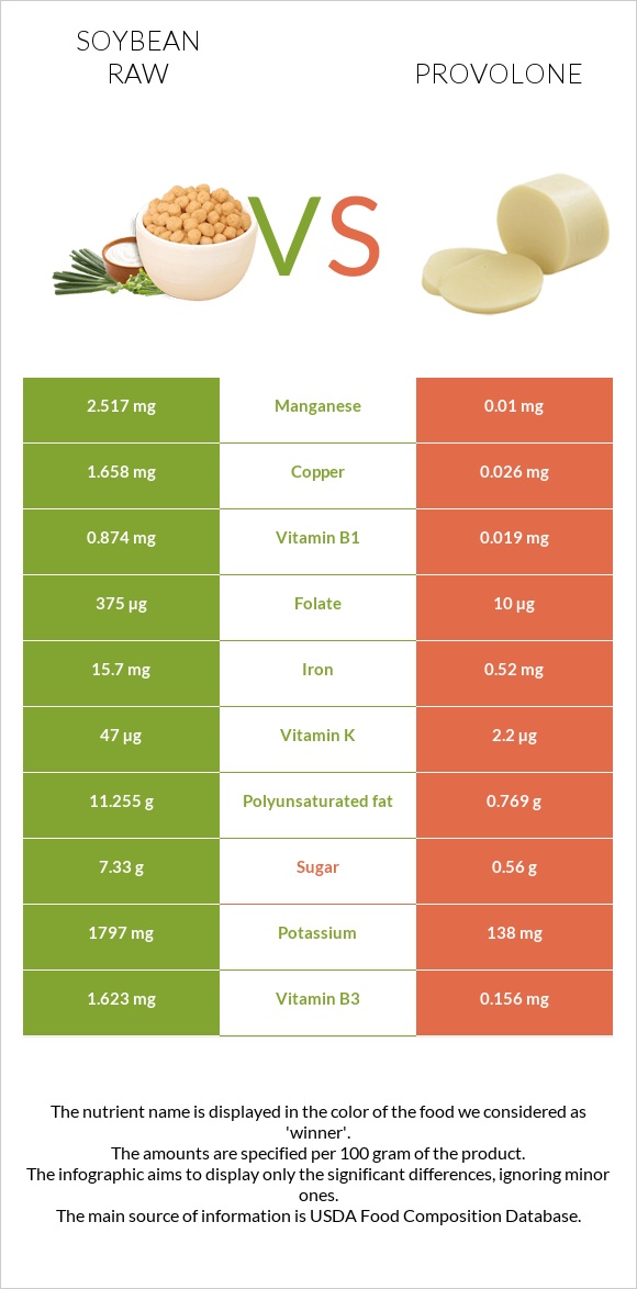 Soybean raw vs Provolone infographic