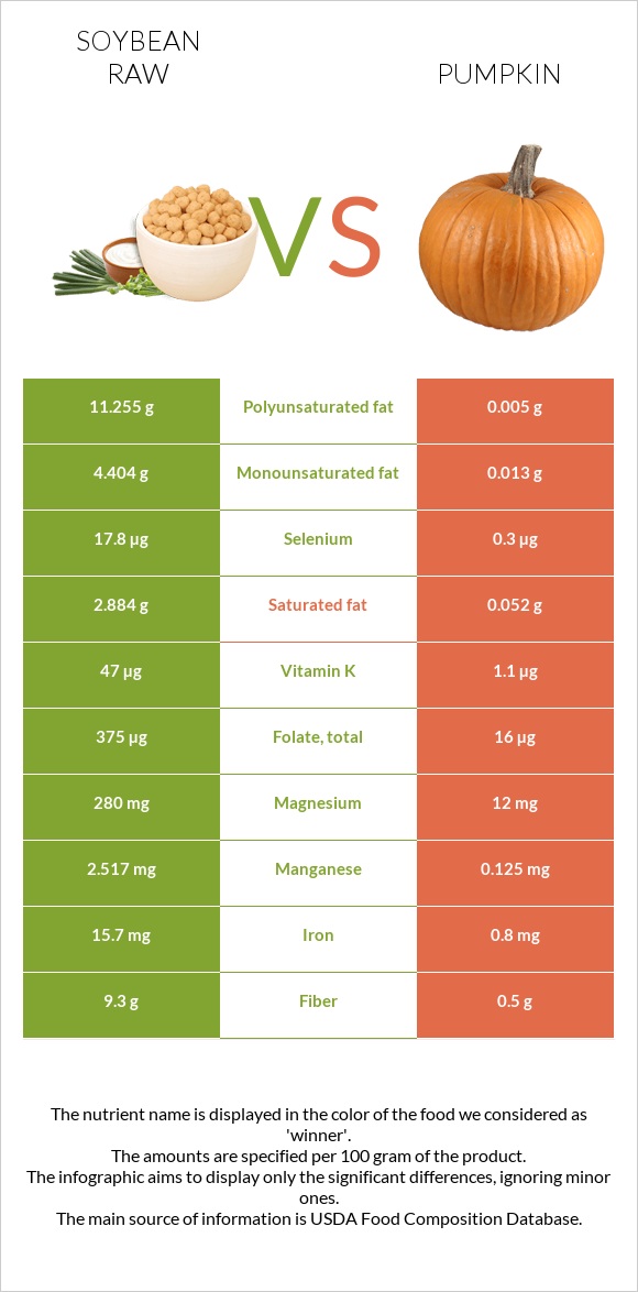 Soybean raw vs Pumpkin infographic