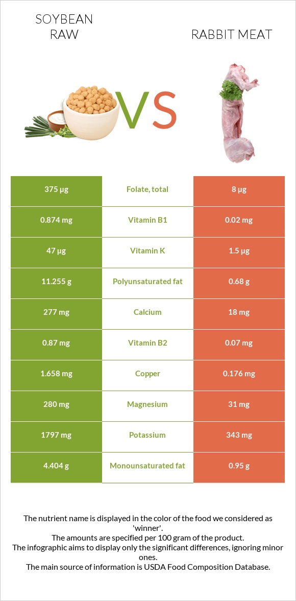 Soybean raw vs Rabbit Meat infographic