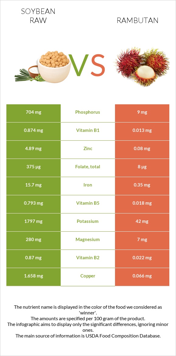 Soybean raw vs Rambutan infographic