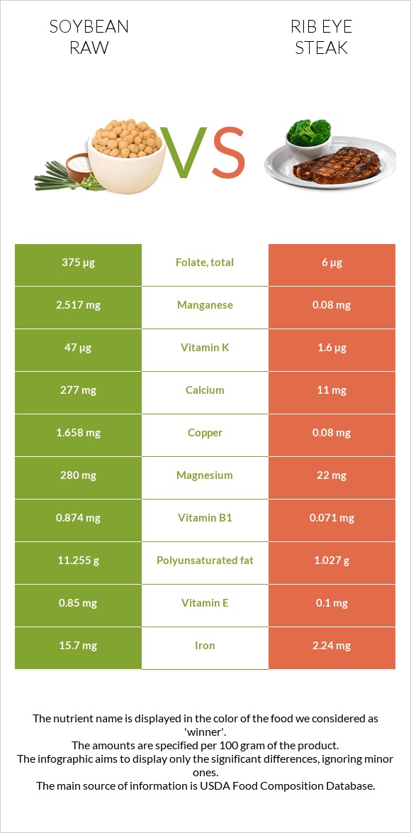 Soybean raw vs Rib eye steak infographic