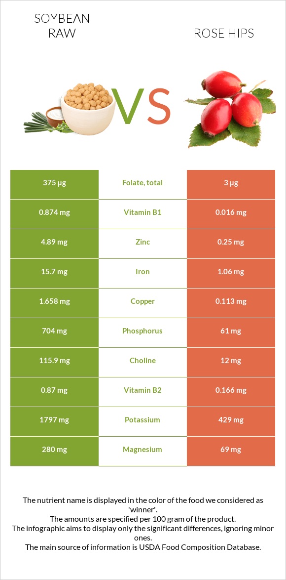 Soybean raw vs Rose hips infographic