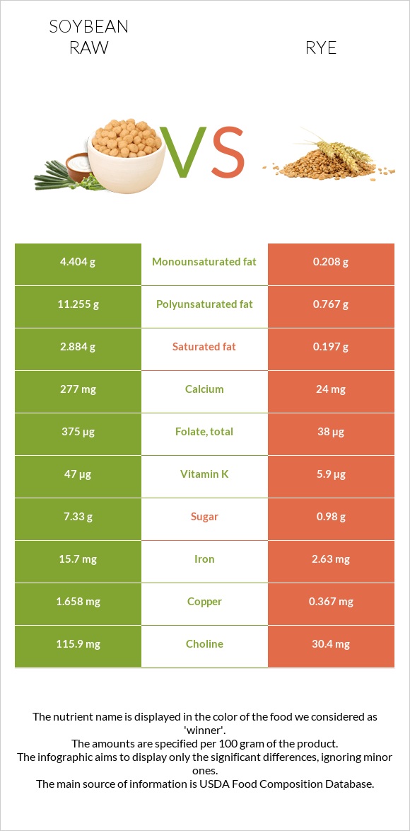 Soybean raw vs Rye infographic