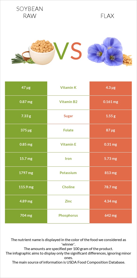 Soybean raw vs Flax infographic