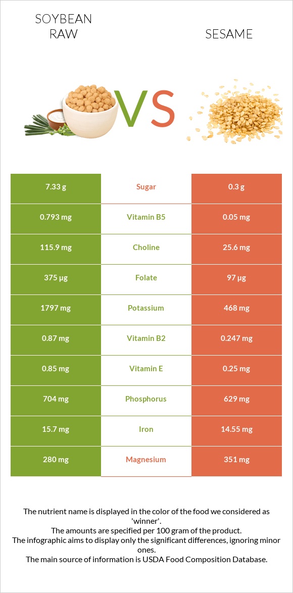 Soybean raw vs Sesame infographic
