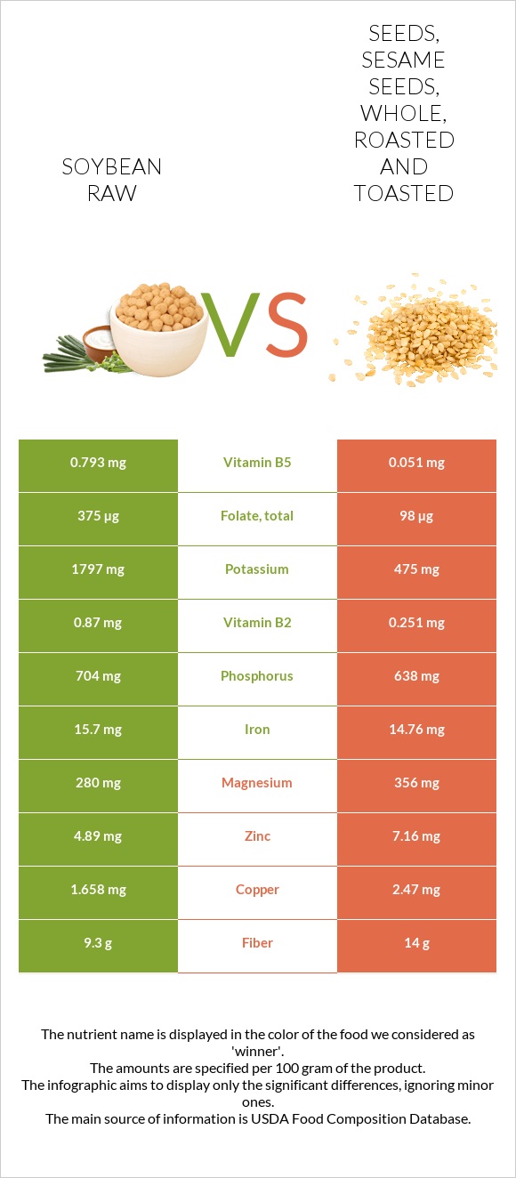 Soybean raw vs Seeds, sesame seeds, whole, roasted and toasted infographic
