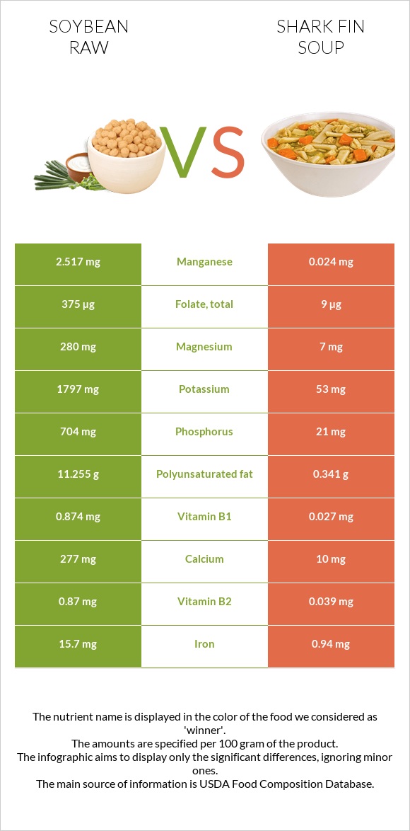 Սոյա հում vs Shark fin soup infographic