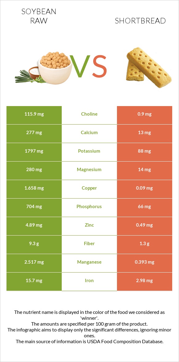 Soybean raw vs Shortbread infographic