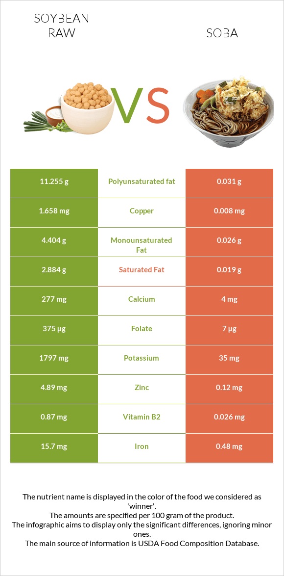 Soybean raw vs Soba infographic