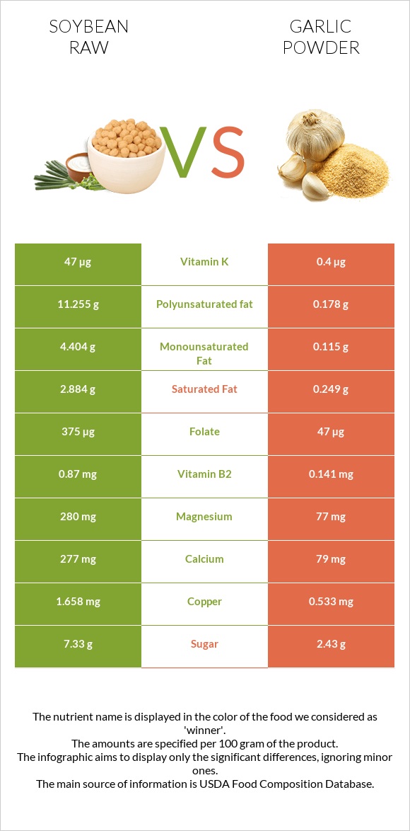 Soybean raw vs Garlic powder infographic