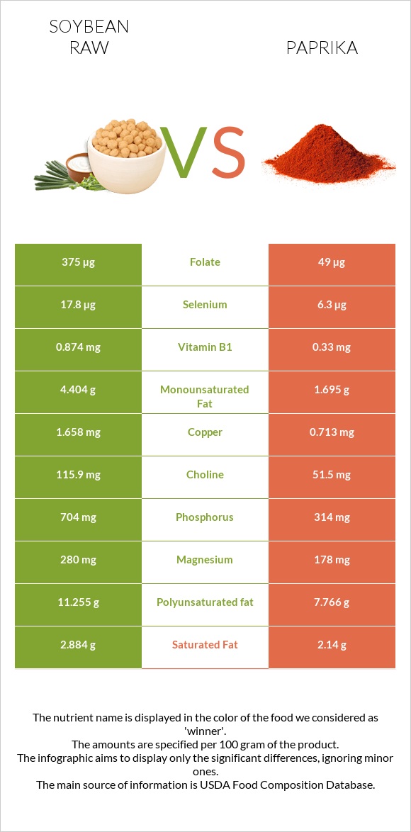 Soybean raw vs Paprika infographic