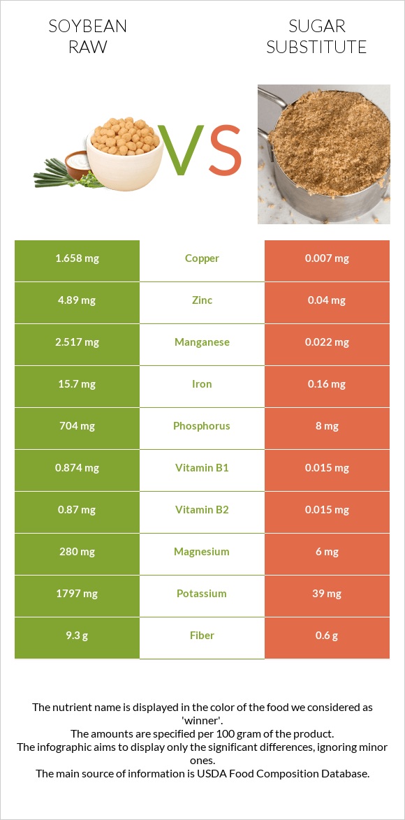 Soybean raw vs Sugar substitute infographic