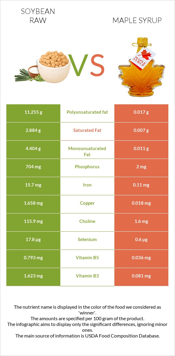 Soybean raw vs Maple syrup infographic
