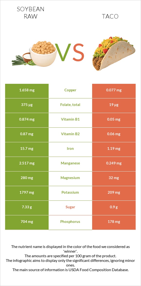 Soybean raw vs Taco infographic