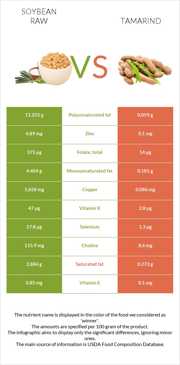 Soybean raw vs Tamarind infographic