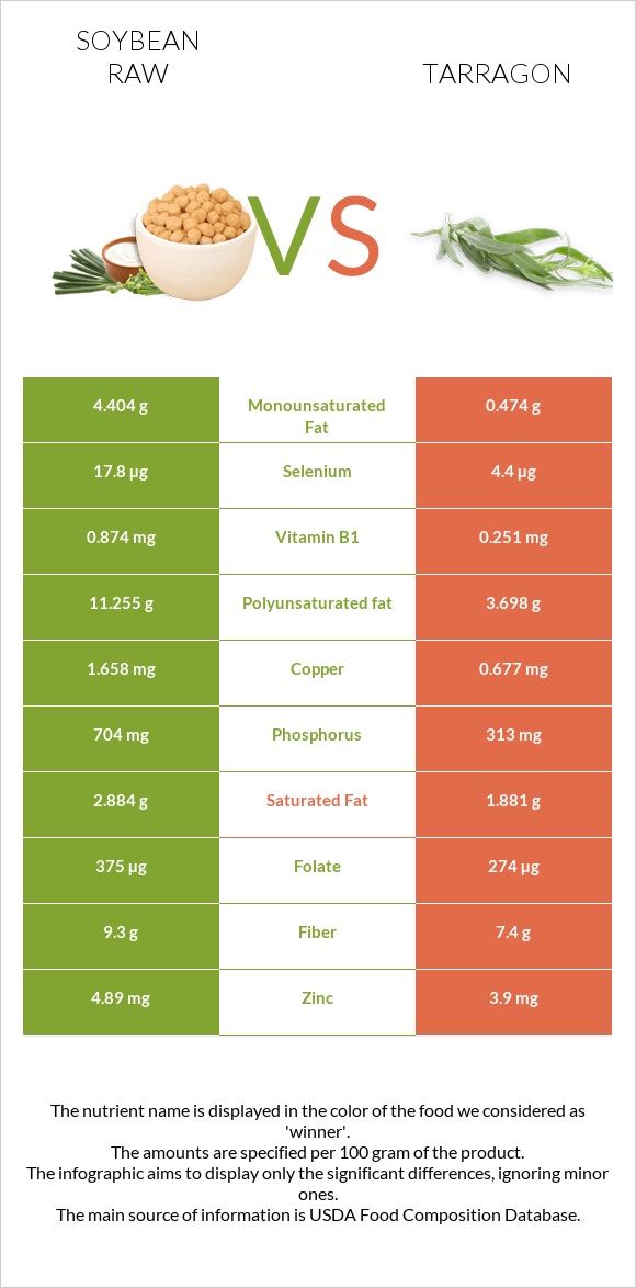 Soybean raw vs Tarragon infographic