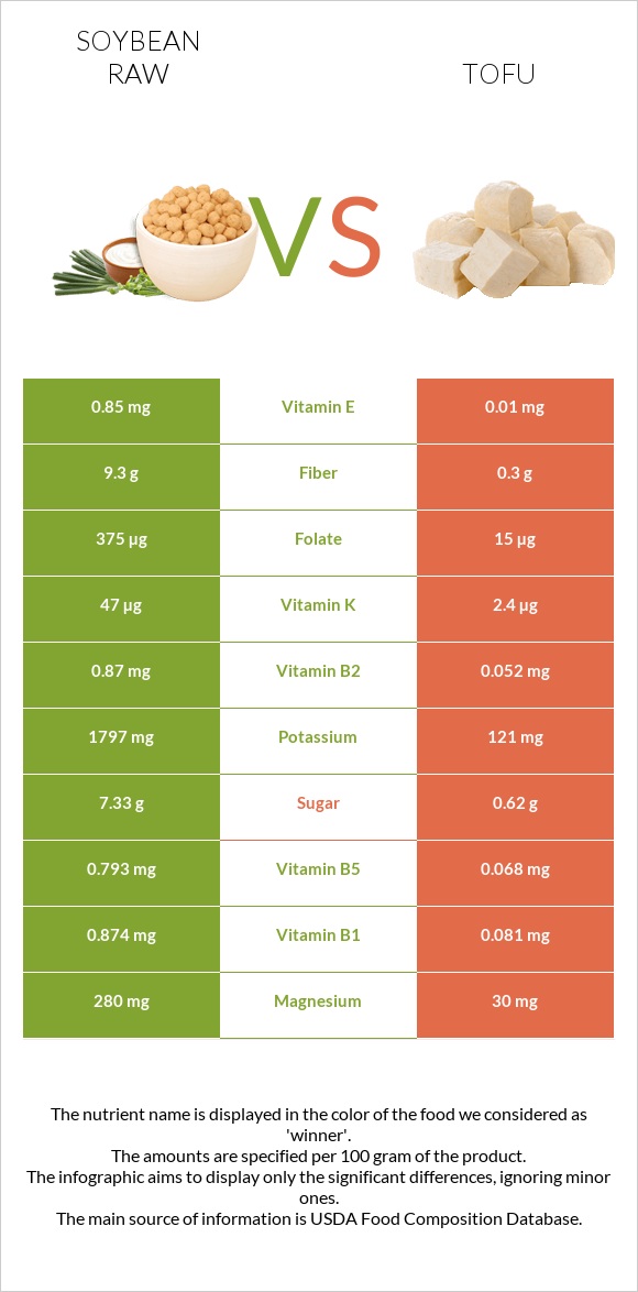 Soybean raw vs Tofu infographic