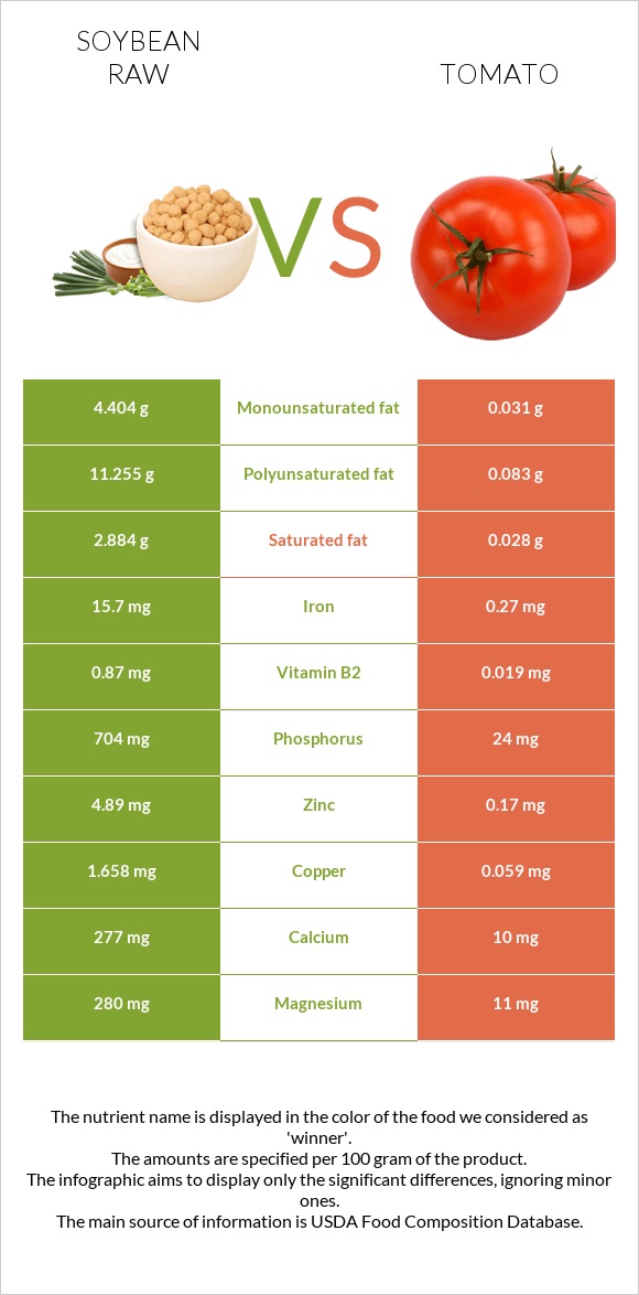 Soybean raw vs Tomato infographic