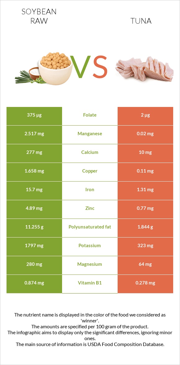 Soybean raw vs Tuna infographic