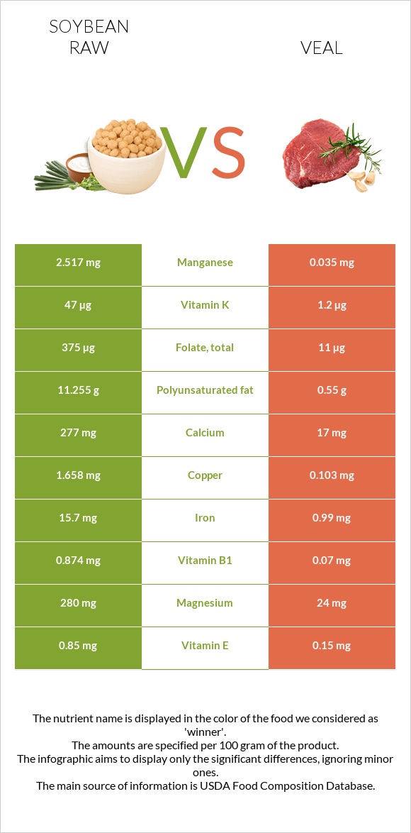 Soybean raw vs Veal infographic