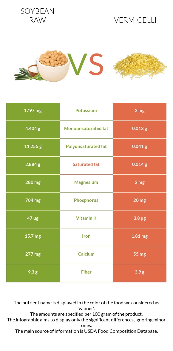 Soybean raw vs Vermicelli infographic