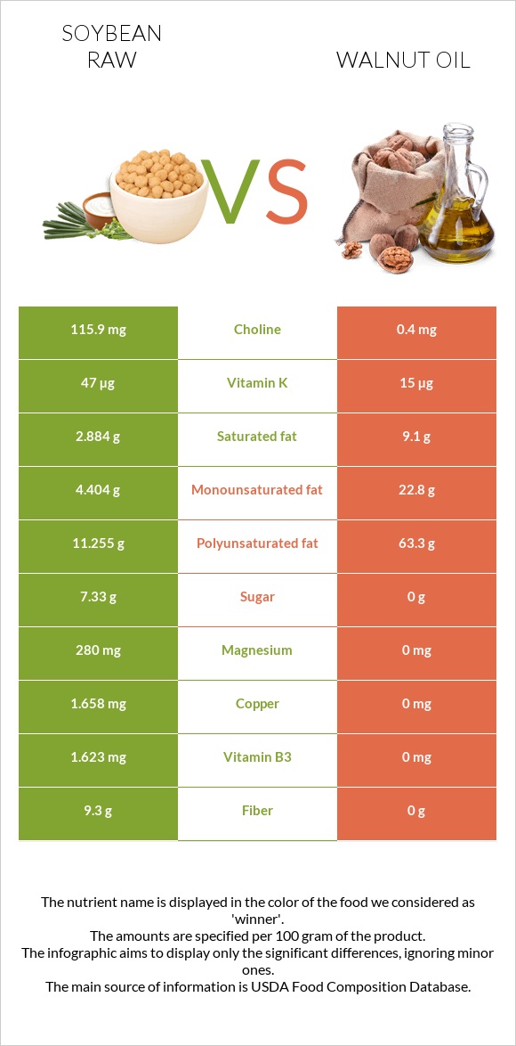 Soybean raw vs Walnut oil infographic