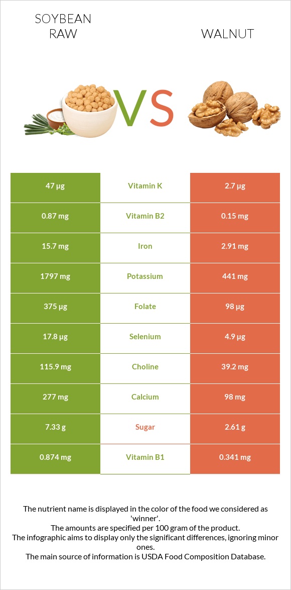 Soybean raw vs Walnut infographic