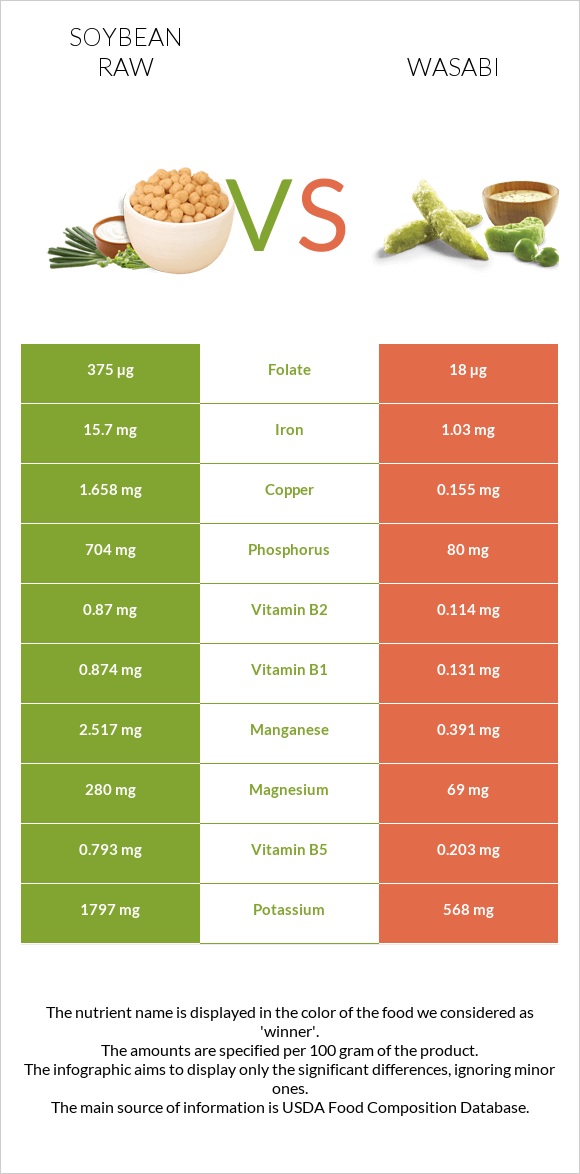 Soybean raw vs Wasabi infographic