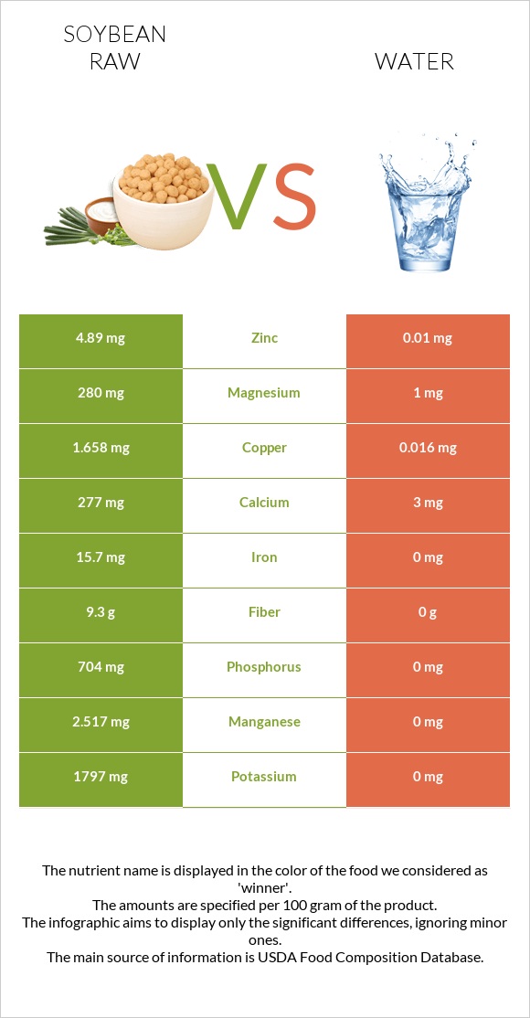 Soybean raw vs Water infographic