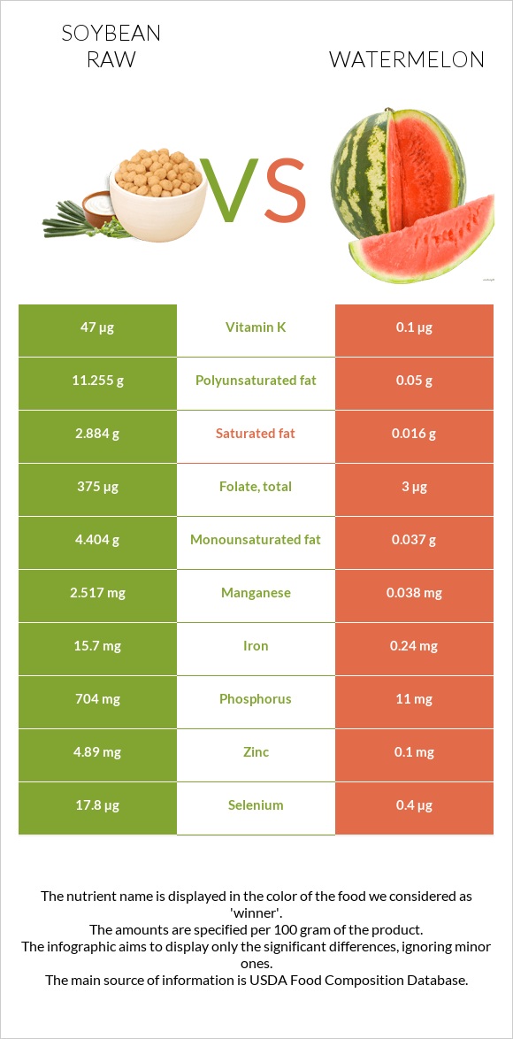 Soybean raw vs Watermelon infographic