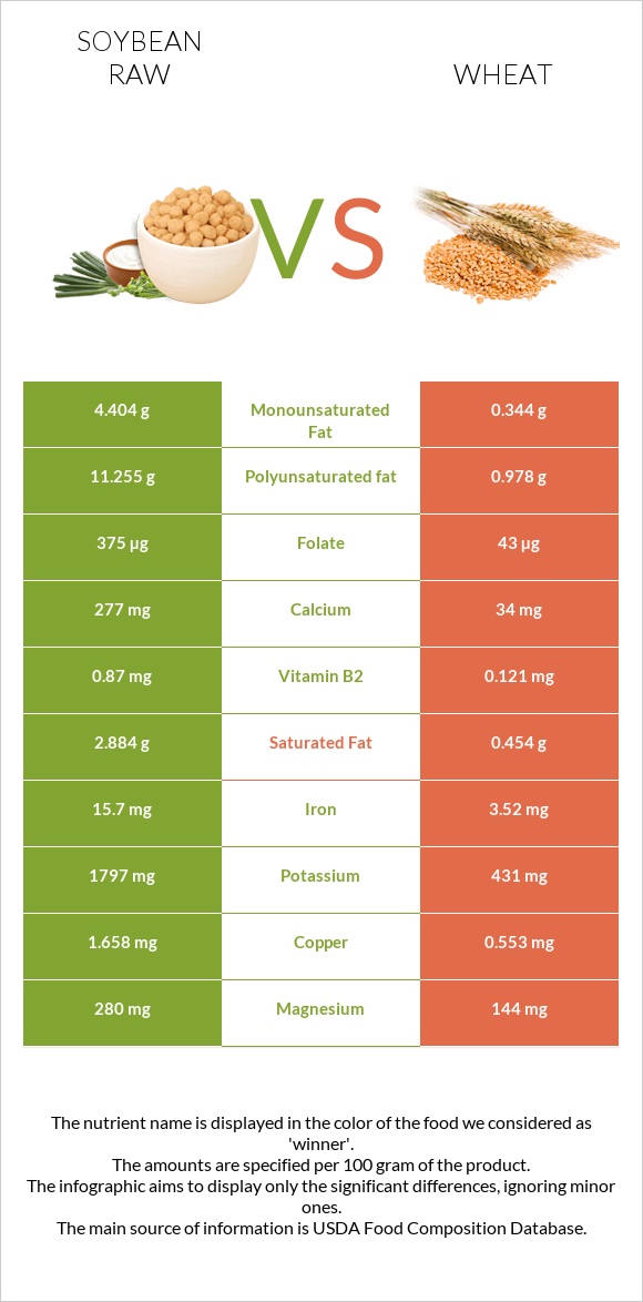 Soybean raw vs Wheat  infographic