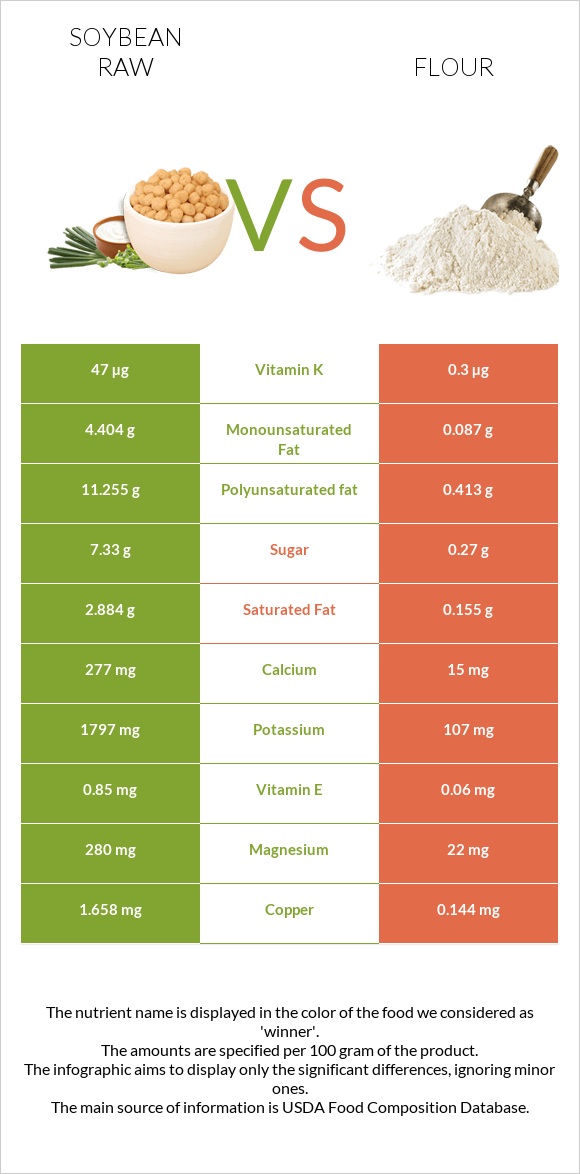 Soybean raw vs Flour infographic