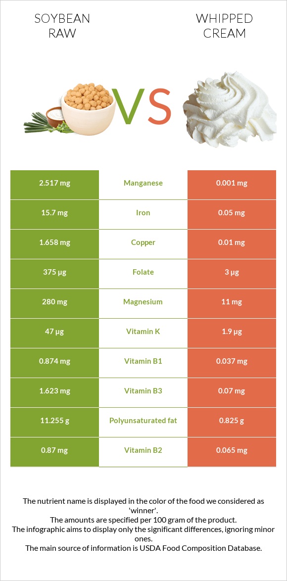 Soybean raw vs Whipped cream infographic