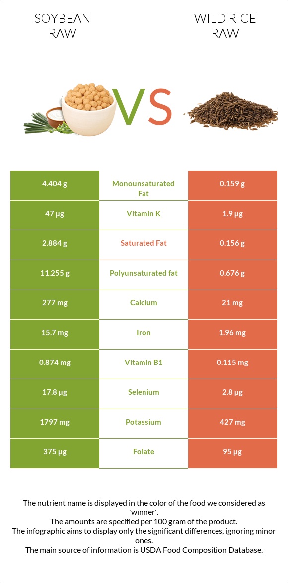Soybean raw vs Wild rice raw infographic