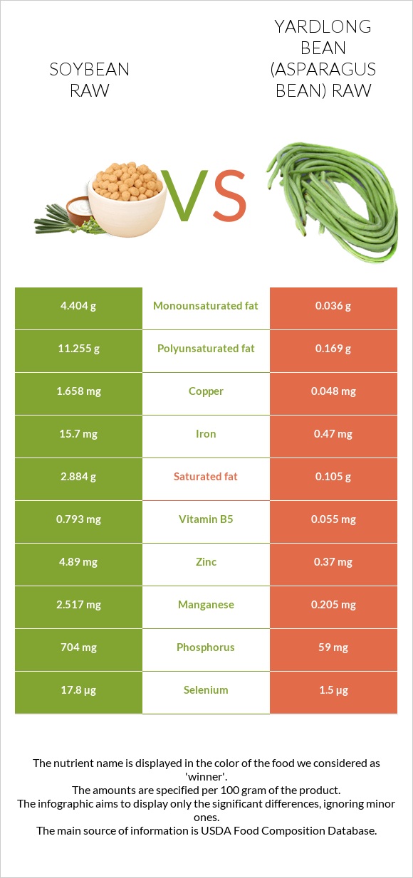 Soybean raw vs Yardlong bean (Asparagus bean) raw infographic