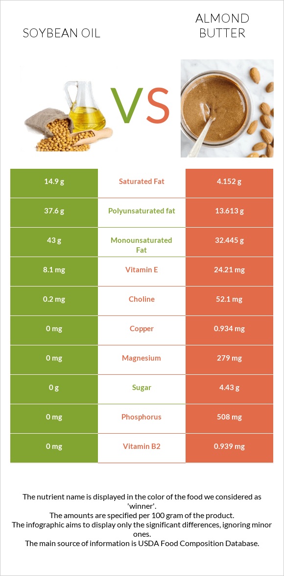 Սոյայի յուղ vs Նուշի յուղ infographic