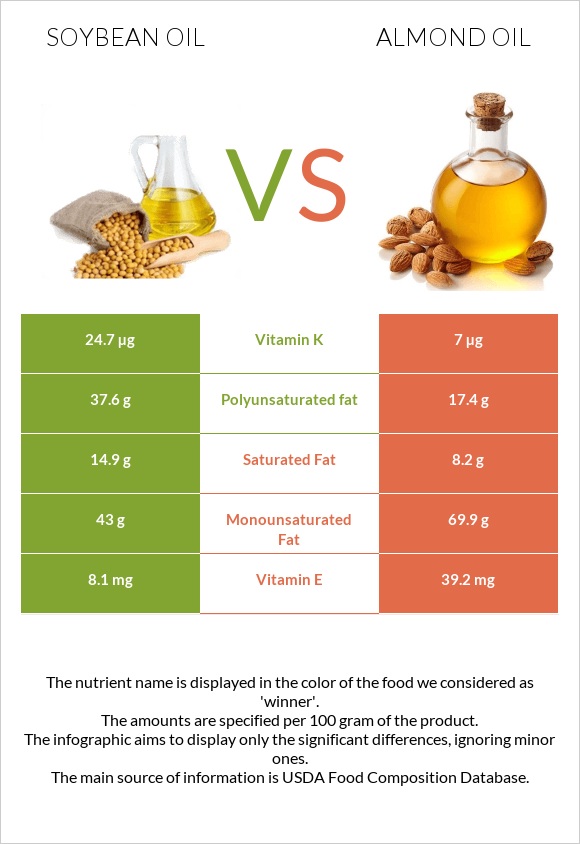 Soybean oil vs Almond oil infographic