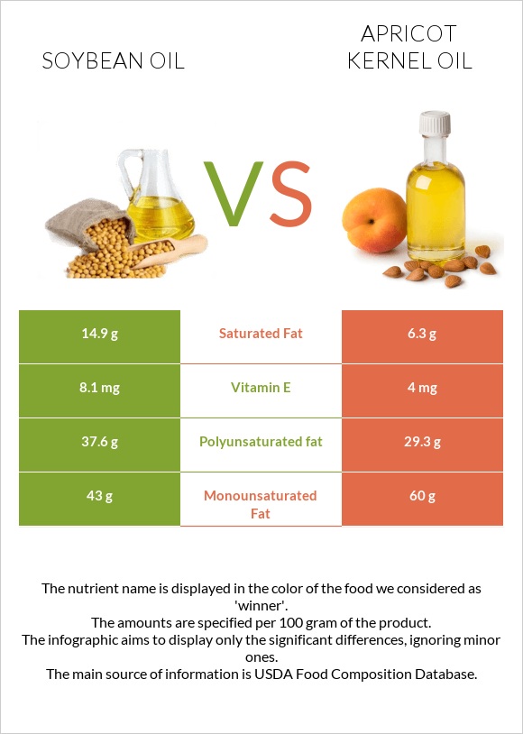 Soybean oil vs Apricot kernel oil infographic