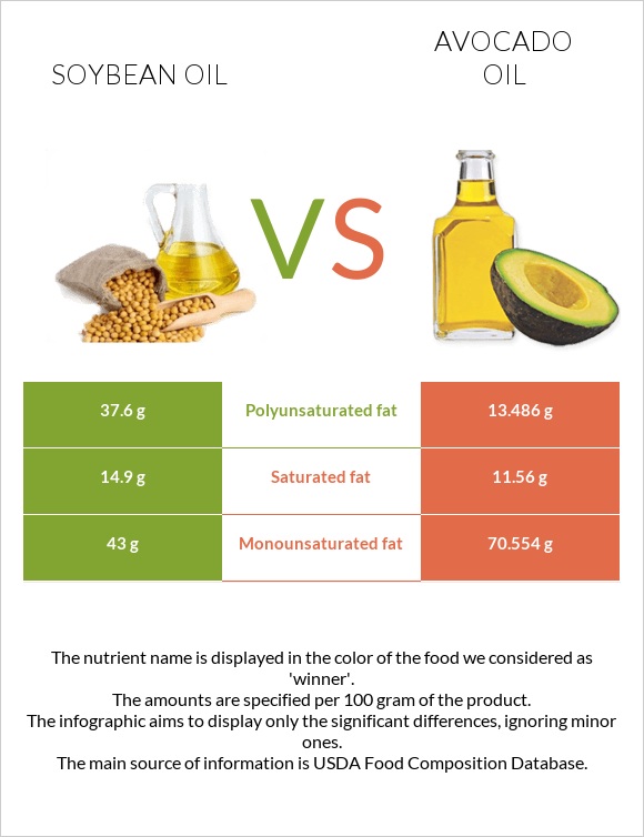 Սոյայի յուղ vs Ավոկադոյի յուղ infographic