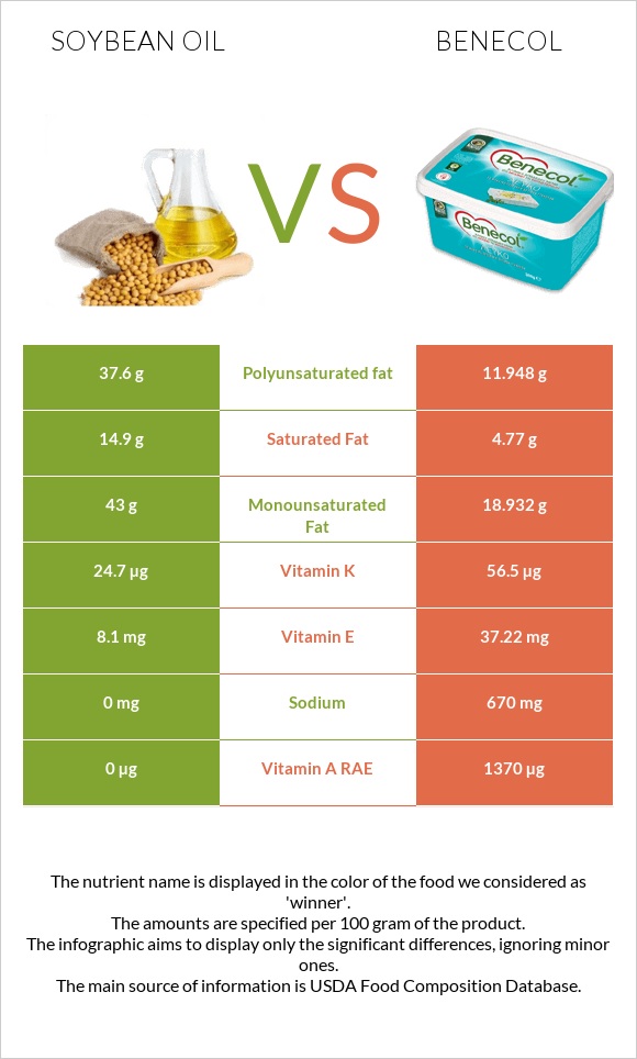 Soybean oil vs Benecol infographic