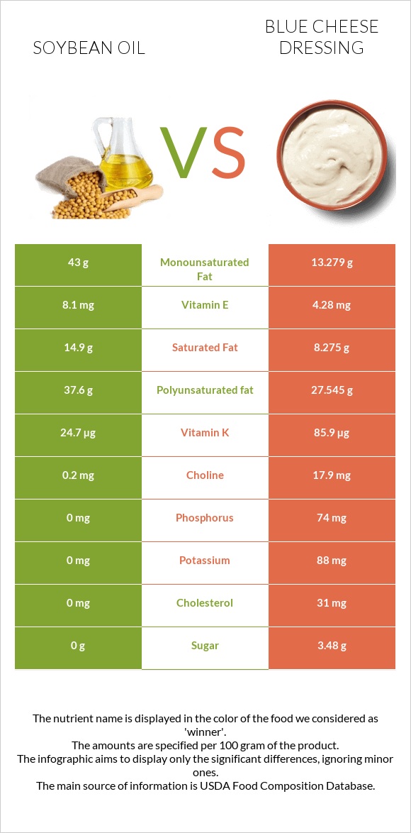 Սոյայի յուղ vs Blue cheese dressing infographic
