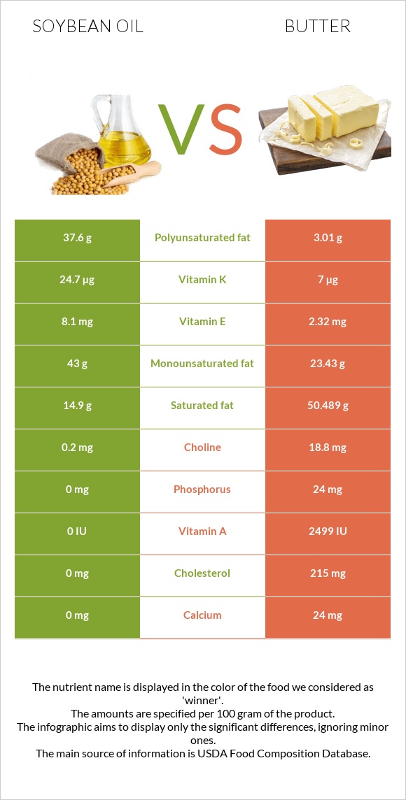 Soybean oil vs. Butter — InDepth Nutrition Comparison