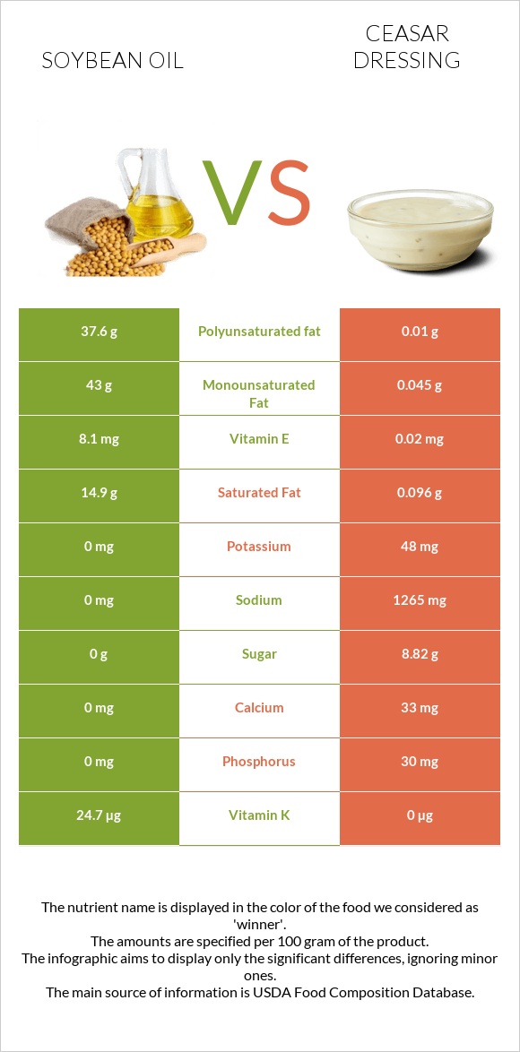 Soybean oil vs Ceasar dressing infographic