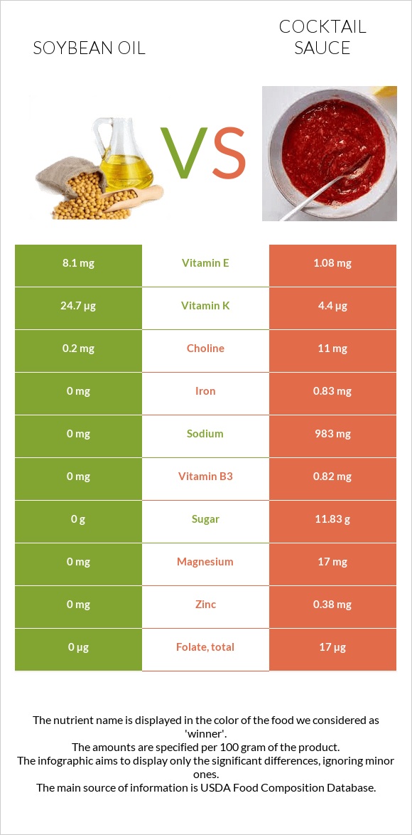 Soybean oil vs Cocktail sauce infographic