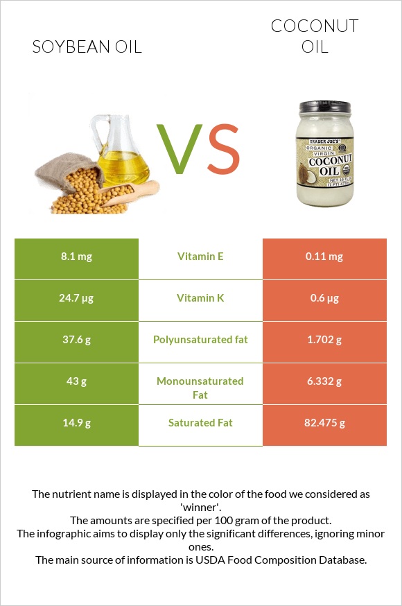 Soybean oil vs. Coconut oil — In-Depth Nutrition Comparison