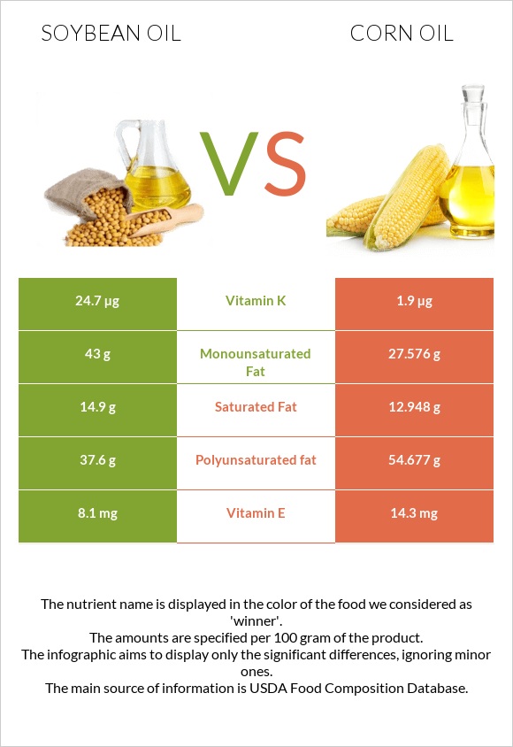 Սոյայի յուղ vs Եգիպտացորենի ձեթ infographic