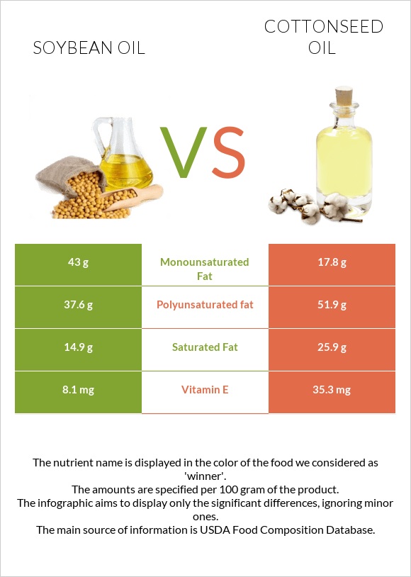 Soybean oil vs Cottonseed oil infographic