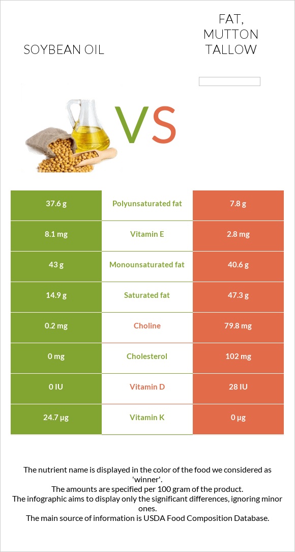 Սոյայի յուղ vs Fat, mutton tallow infographic