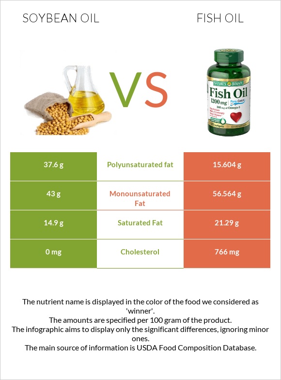Soybean oil vs Fish oil infographic