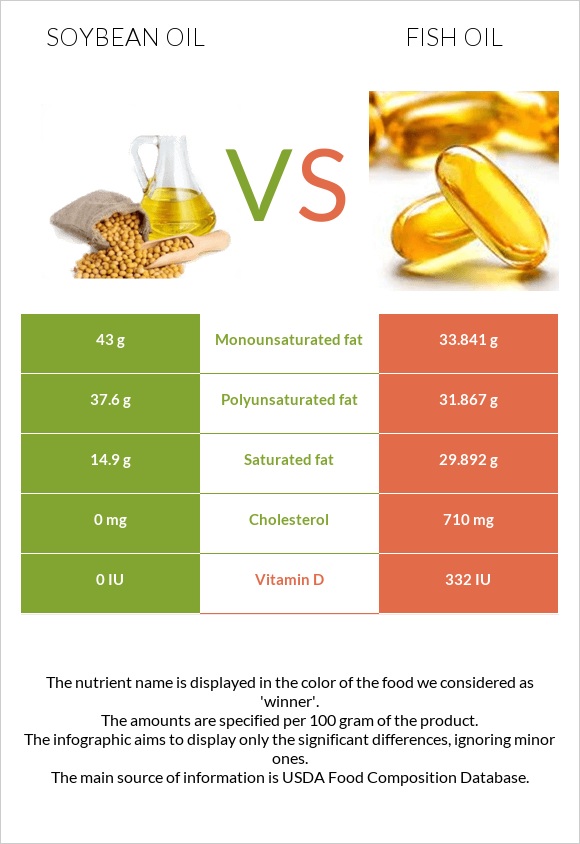 Սոյայի յուղ vs Ձկան յուղ infographic